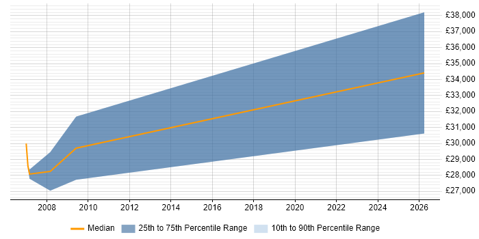 Salary distribution trend for Business Sales Executive job vacancies in Aberdeen