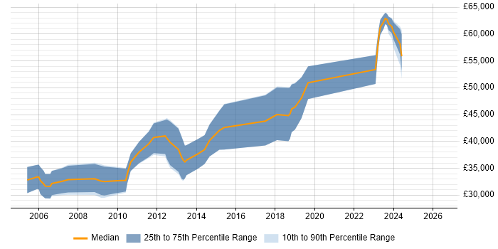 Salary distribution trend for C++ Software Engineer job vacancies in Aberdeen