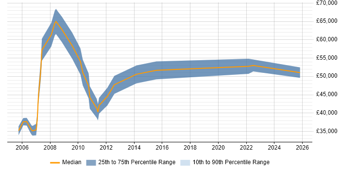 Salary distribution trend for jobs in Aberdeen citing CAD