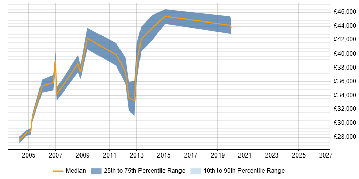 Salary distribution trend for jobs in Aberdeen citing Capacity Planning