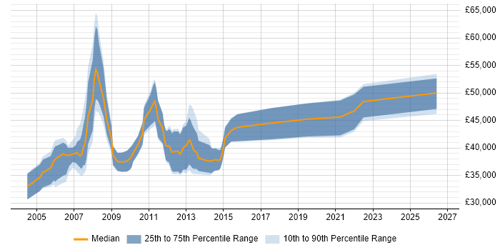Salary distribution trend for jobs in Aberdeen citing CCNP