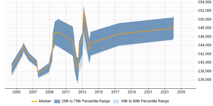 Salary distribution trend for jobs in Aberdeen citing Change Control
