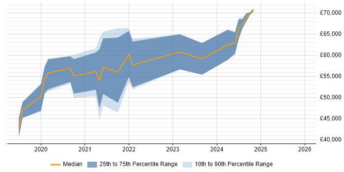 Salary distribution trend for jobs in Aberdeen citing CI/CD