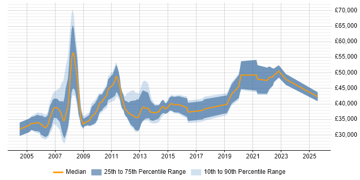 Salary distribution trend for jobs in Aberdeen citing Cisco Certification