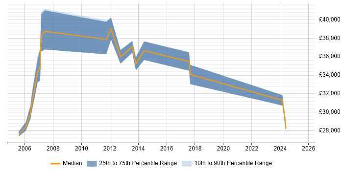 Salary distribution trend for jobs in Aberdeen citing Cisco IOS