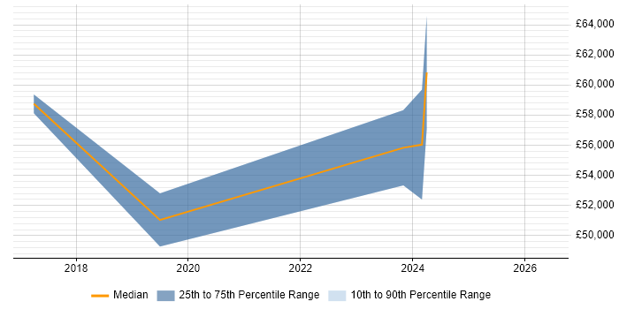 Salary distribution trend for Cloud Engineer job vacancies in Aberdeen