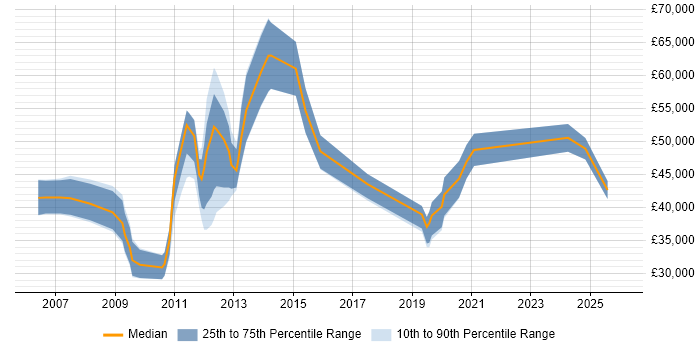 Salary distribution trend for jobs in Aberdeen citing Coaching