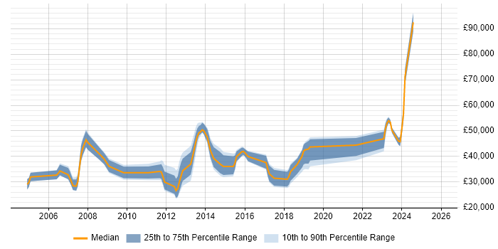 Salary distribution trend for jobs in Aberdeen citing Computer Science Degree