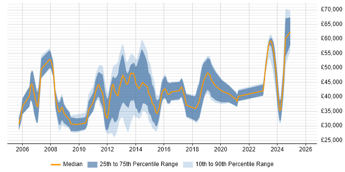 Salary distribution trend for jobs in Aberdeen citing Computer Science