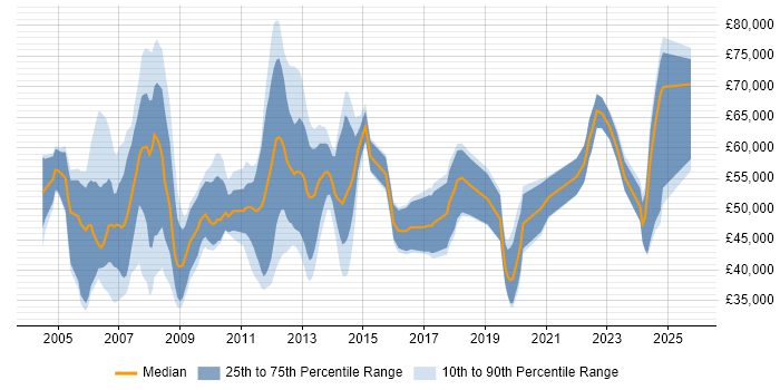 Salary distribution trend for Consultant job vacancies in Aberdeen Salary distribution trend for Consultant job vacancies in Aberdeen