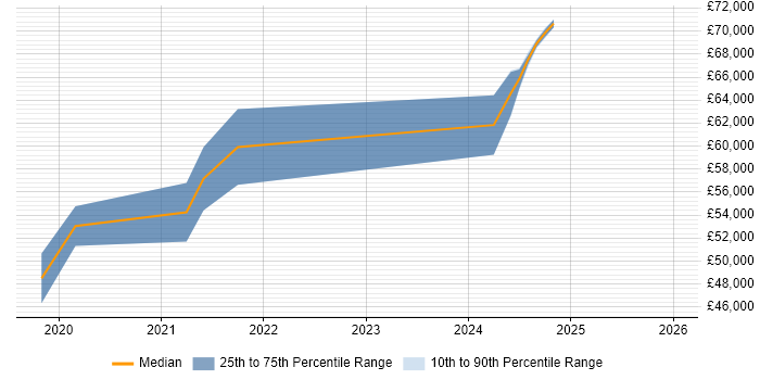 Salary distribution trend for jobs in Aberdeen citing Containerisation
