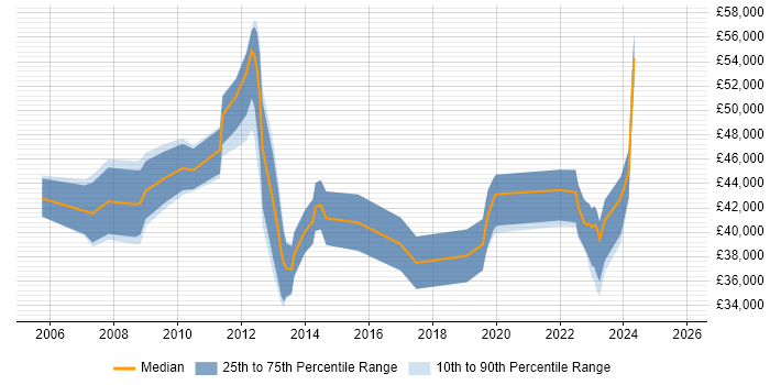 Salary distribution trend for jobs in Aberdeen citing Continuous Improvement