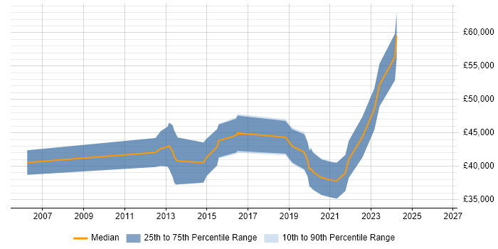 Salary distribution trend for jobs in Aberdeen citing Continuous Integration