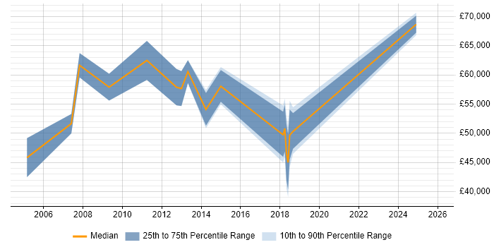 Salary distribution trend for jobs in Aberdeen citing Contract Management