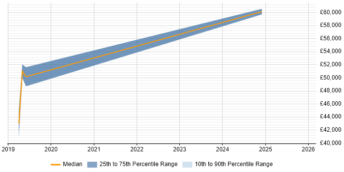 Salary distribution trend for jobs in Aberdeen citing Conversational UI