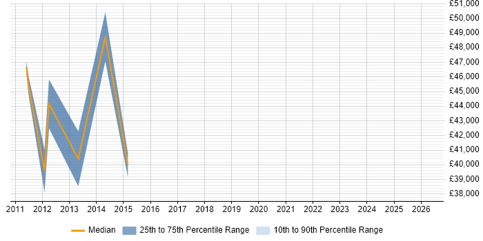 Salary distribution trend for jobs in Aberdeen citing Creative Problem-Solving
