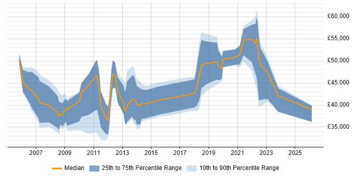 Salary distribution trend for jobs in Aberdeen citing CRM