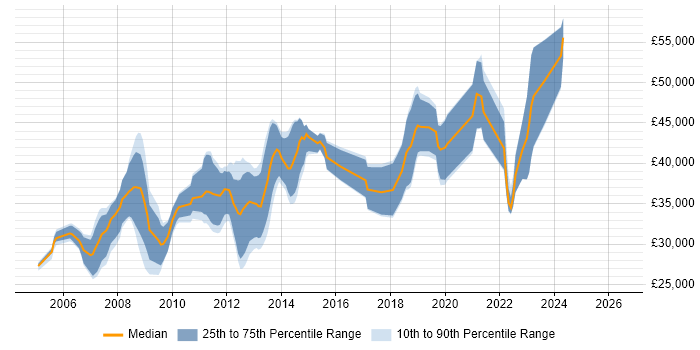 Salary distribution trend for C# Developer job vacancies in Aberdeen