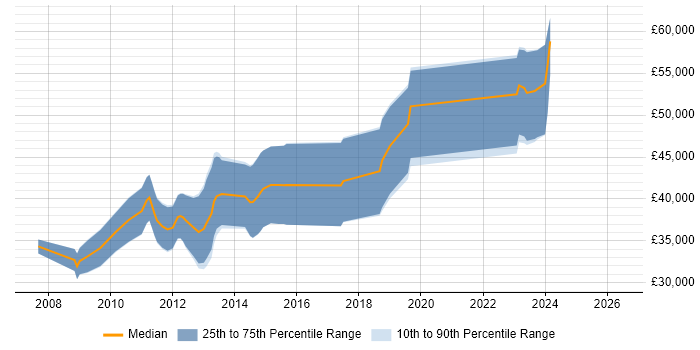 Salary distribution trend for C# Software Engineer job vacancies in Aberdeen