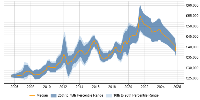 Salary distribution trend for jobs in Aberdeen citing CSS