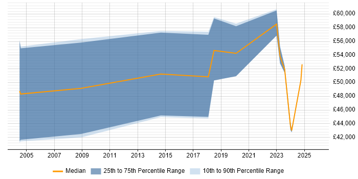 Salary distribution trend for jobs in Aberdeen citing Customer-Centricity