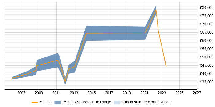 Salary distribution trend for jobs in Aberdeen citing Customer Experience