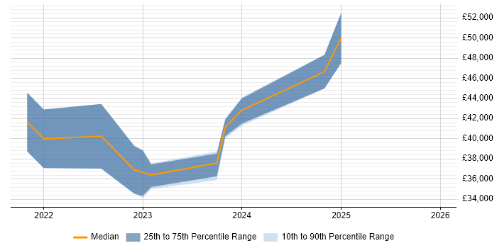 Salary distribution trend for jobs in Aberdeen citing Cypress.io