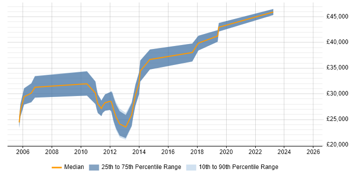 Salary distribution trend for Data Analyst job vacancies in Aberdeen