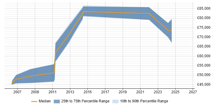 Salary distribution trend for Data Consultant job vacancies in Aberdeen