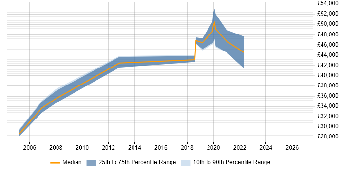 Salary distribution trend for Data Engineer job vacancies in Aberdeen