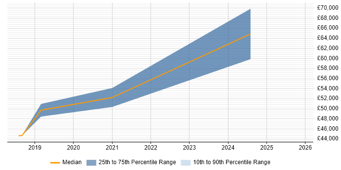 Salary distribution trend for jobs in Aberdeen citing Data Engineering