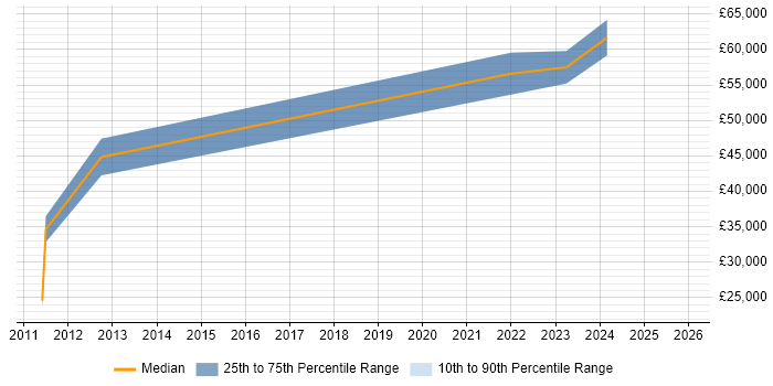 Salary distribution trend for jobs in Aberdeen citing Data Governance