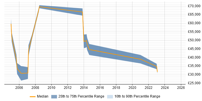 Salary distribution trend for jobs in Aberdeen citing Data Interpretation