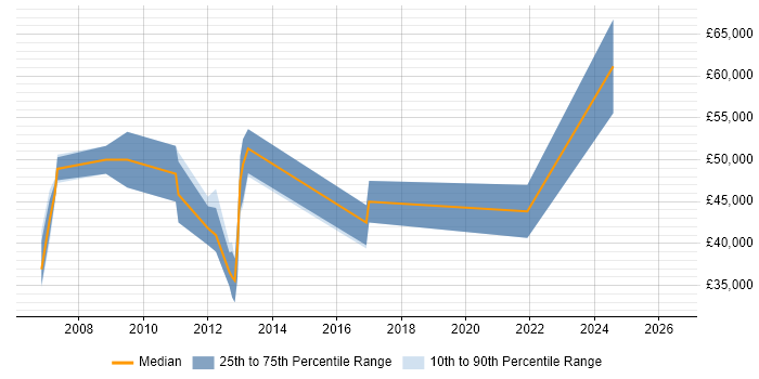 Salary distribution trend for Data Manager job vacancies in Aberdeen