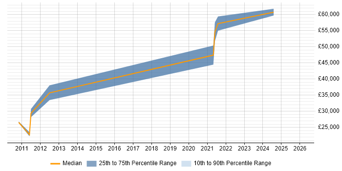 Salary distribution trend for jobs in Aberdeen citing Data Security