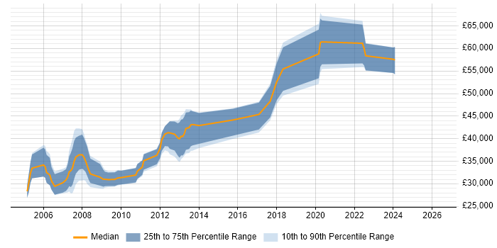 Salary distribution trend for DBA job vacancies in Aberdeen