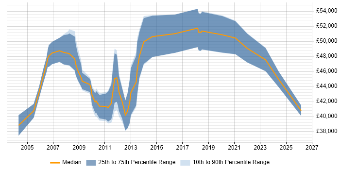 Salary distribution trend for Delivery Manager job vacancies in Aberdeen