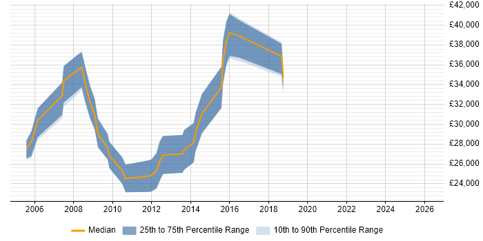 Salary distribution trend for Designer job vacancies in Aberdeen