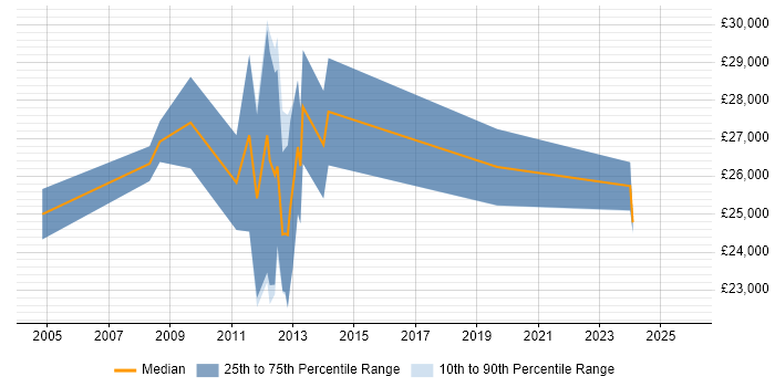 Salary distribution trend for Desktop Support Engineer job vacancies in Aberdeen