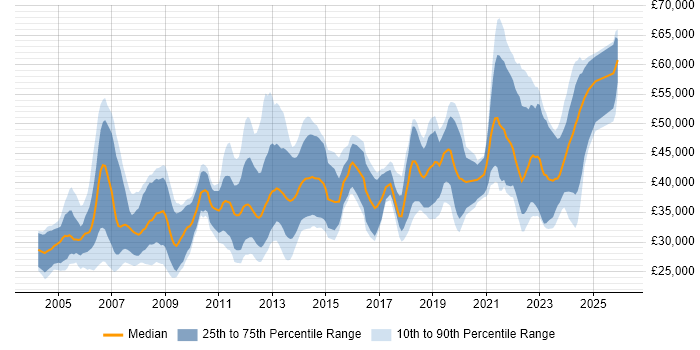 Salary distribution trend for Developer job vacancies in Aberdeen