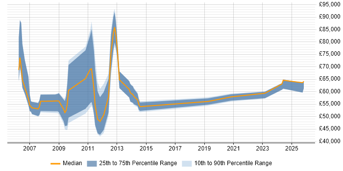 Salary distribution trend for Development Manager job vacancies in Aberdeen