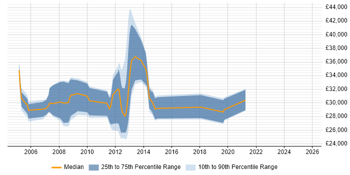 Salary distribution trend for jobs in Aberdeen citing DHCP