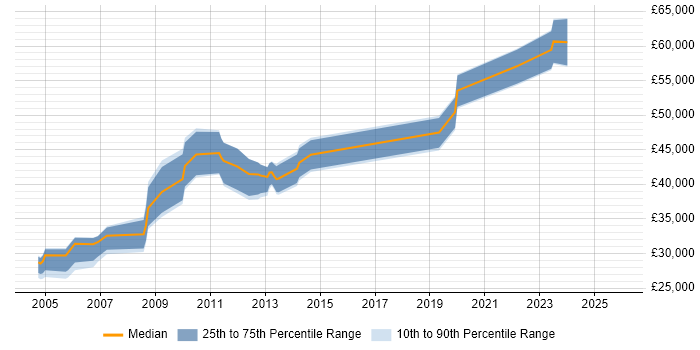 Salary distribution trend for jobs in Aberdeen citing Disaster Recovery