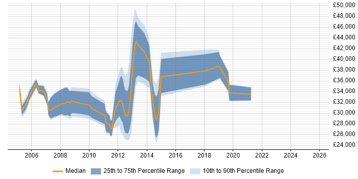 Salary distribution trend for jobs in Aberdeen citing DNS