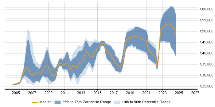 Salary distribution trend for .NET Developer job vacancies in Aberdeen