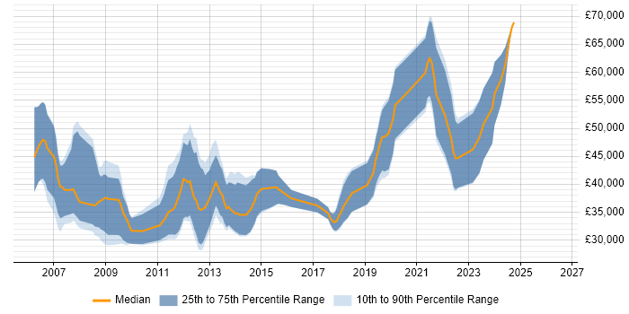 Salary distribution trend for jobs in Aberdeen citing .NET Framework