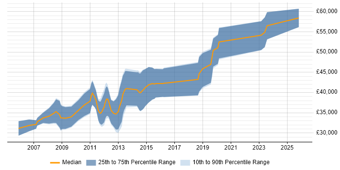 Salary distribution trend for .NET Software Engineer job vacancies in Aberdeen