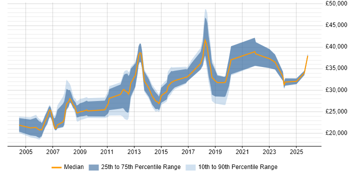 Salary distribution trend for jobs in Aberdeen citing Driving Licence