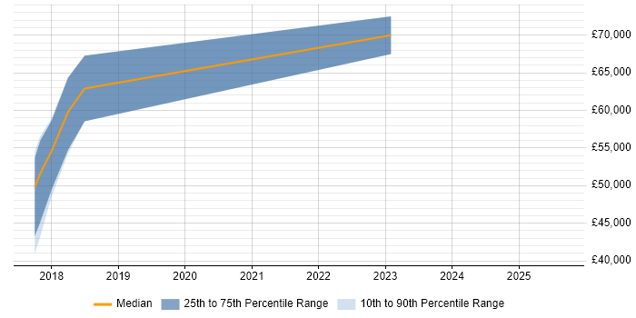 Salary distribution trend for Dynamics 365 Consultant job vacancies in Aberdeen