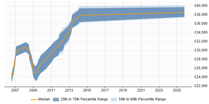 Salary distribution trend for jobs in Aberdeen citing e-Learning